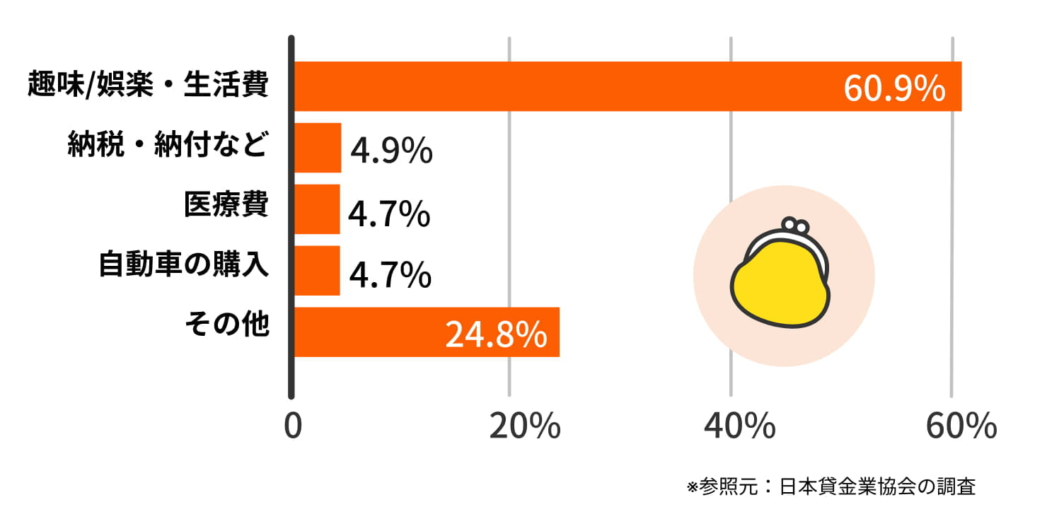 カードローンの利用目的グラフ